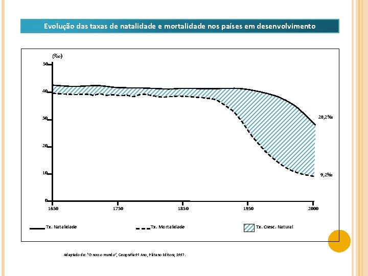Evolução das taxas de natalidade e mortalidade nos países em desenvolvimento (‰) 50 40