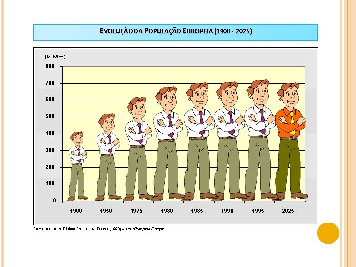 EVOLUÇÃO DA POPULAÇÃO EUROPEIA (1900 - 2025) (Milhões) 800 700 600 500 400 300