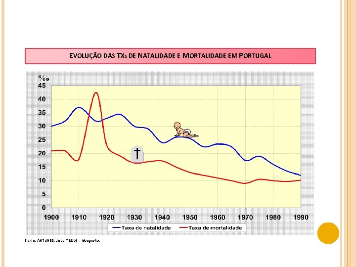 EVOLUÇÃO DAS TXS DE NATALIDADE E MORTALIDADE EM PORTUGAL Fonte: ANTUNES, João (1995) –