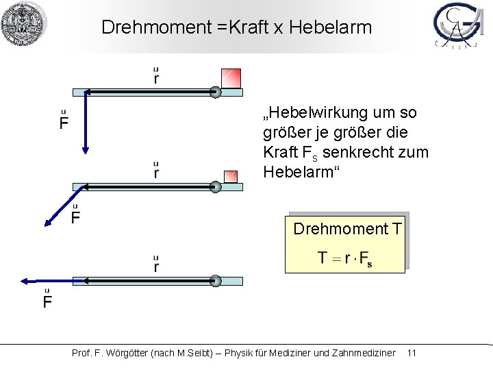 Drehmoment =Kraft x Hebelarm „Hebelwirkung um so größer je größer die Kraft Fs senkrecht