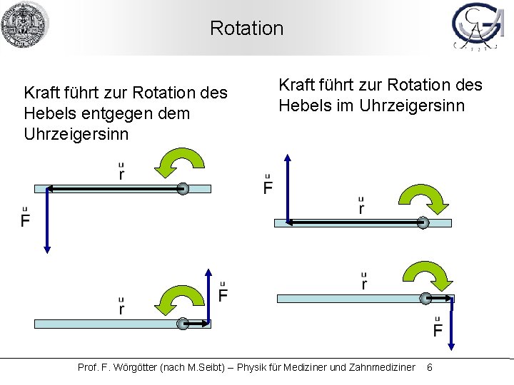 Rotation Kraft führt zur Rotation des Hebels entgegen dem Uhrzeigersinn Kraft führt zur Rotation