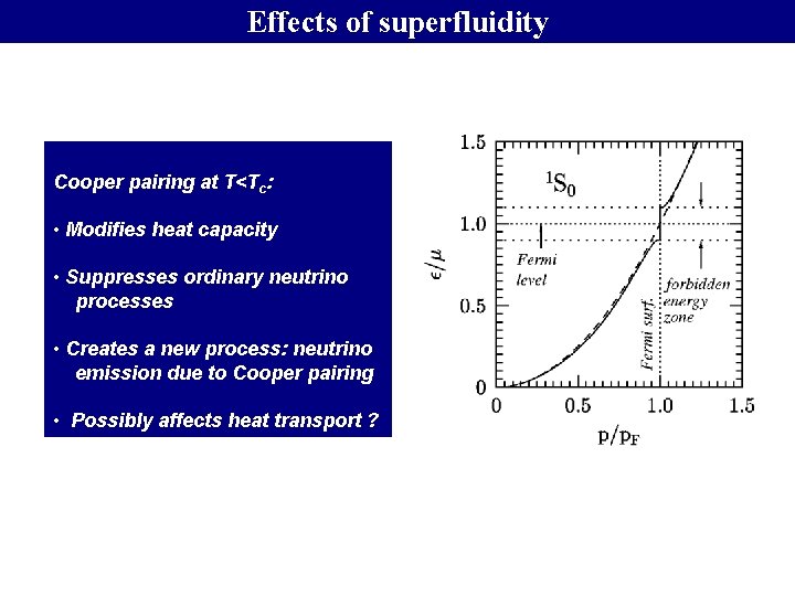 Effects of superfluidity Cooper pairing at T<Tc: • Modifies heat capacity • Suppresses ordinary