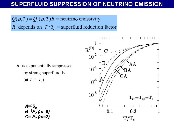 SUPERFLUID SUPPRESSION OF NEUTRINO EMISSION A=1 S 0 B=3 P 2 (m=0) C=3 P