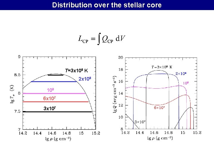 Distribution over the stellar core T=3 x 108 K 2 x 108 6 x