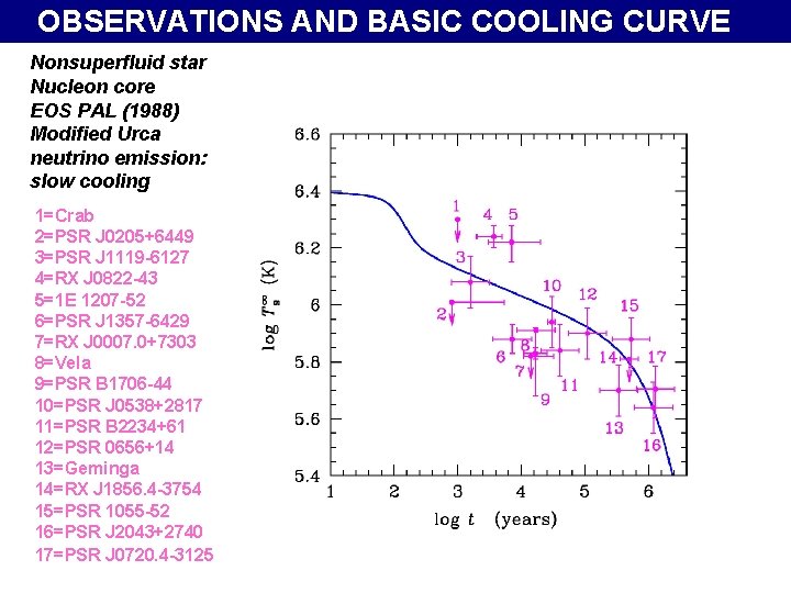 OBSERVATIONS AND BASIC COOLING CURVE Nonsuperfluid star Nucleon core EOS PAL (1988) Modified Urca