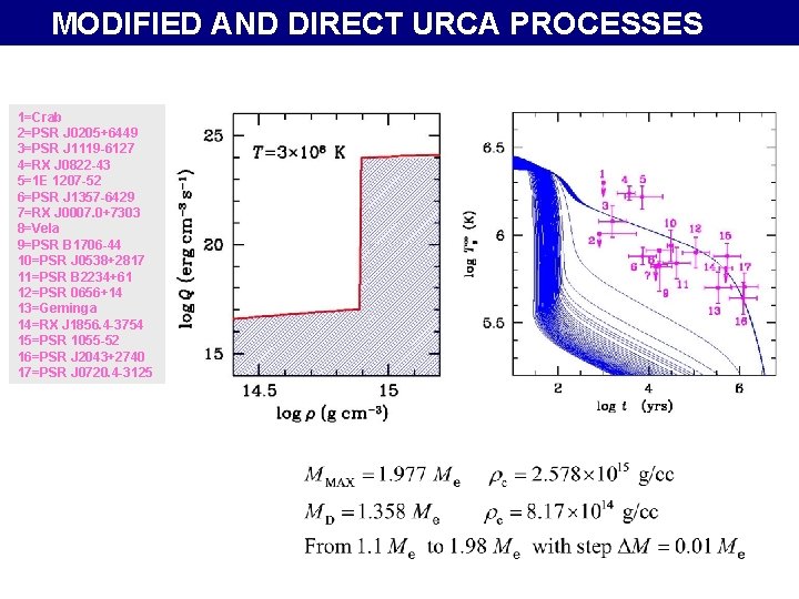 MODIFIED AND DIRECT URCA PROCESSES 1=Crab 2=PSR J 0205+6449 3=PSR J 1119 -6127 4=RX
