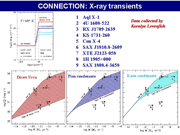 CONNECTION: X-ray transients 1 2 3 4 5 6 7 8 9 Direct Urca