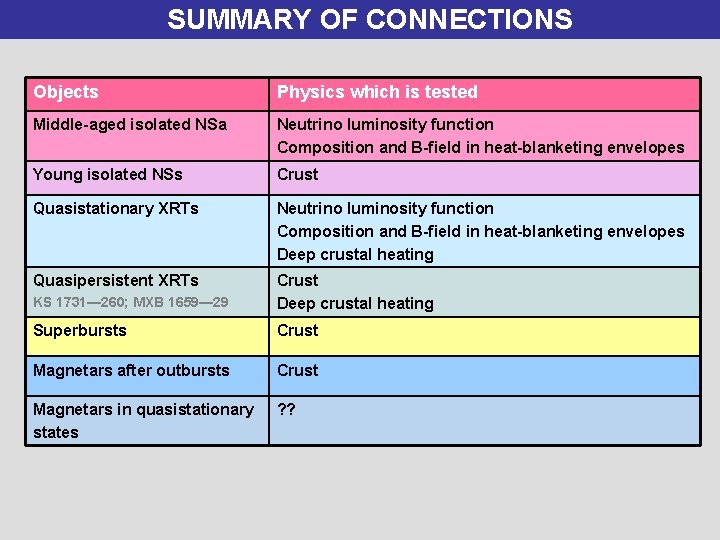 SUMMARY OF CONNECTIONS Objects Physics which is tested Middle-aged isolated NSa Neutrino luminosity function