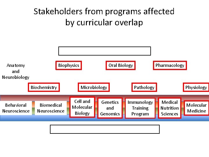 Stakeholders from programs affected by curricular overlap Anatomy and Neurobiology Biophysics Biochemistry Behavioral Neuroscience