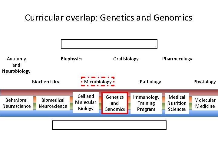 Curricular overlap: Genetics and Genomics Anatomy and Neurobiology Biophysics Biochemistry Behavioral Neuroscience Biomedical Neuroscience