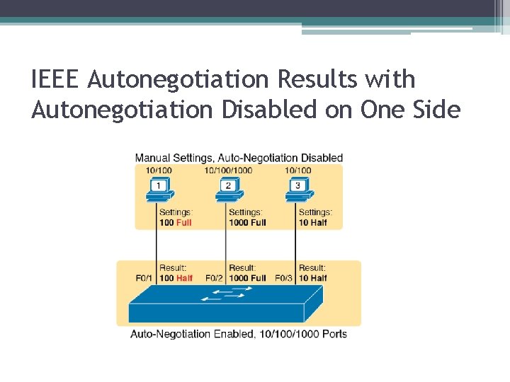 IEEE Autonegotiation Results with Autonegotiation Disabled on One Side 