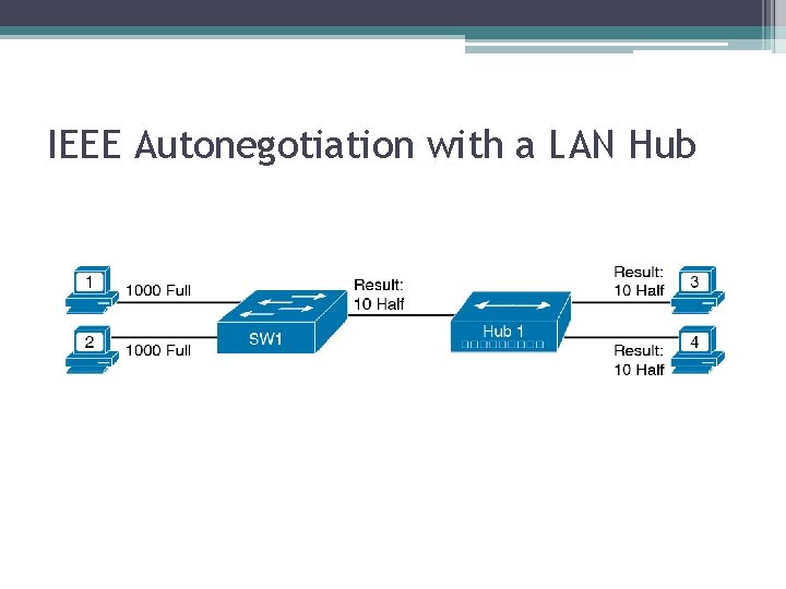 IEEE Autonegotiation with a LAN Hub 