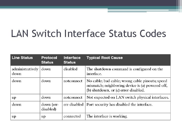 LAN Switch Interface Status Codes 