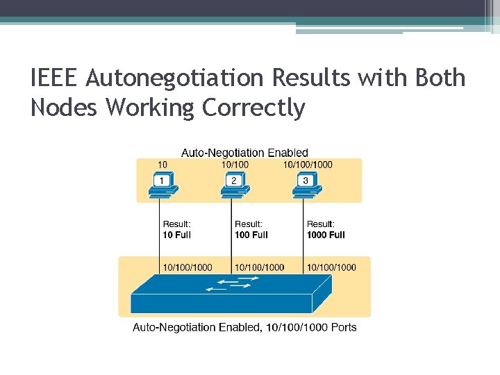 IEEE Autonegotiation Results with Both Nodes Working Correctly 