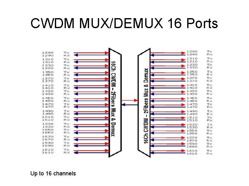 CWDM MUX/DEMUX 16 Ports Up to 16 channels 