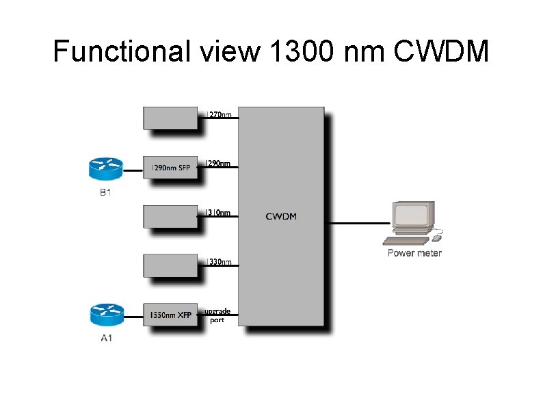 Functional view 1300 nm CWDM 
