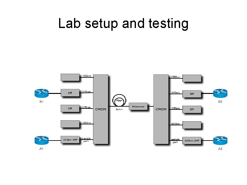 Lab setup and testing 