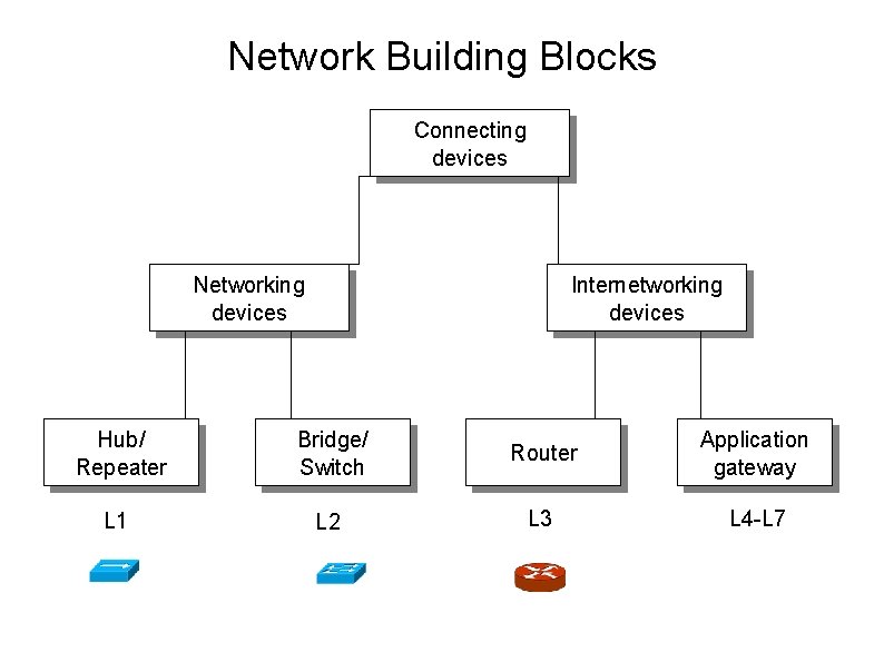Network Building Blocks Connecting devices Networking devices Internetworking devices Hub/ Repeater Bridge/ Switch Router