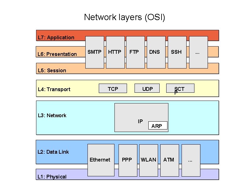 Network layers (OSI) L 7: Application L 6: Presentation SMTP HTTP FTP DNS SSH