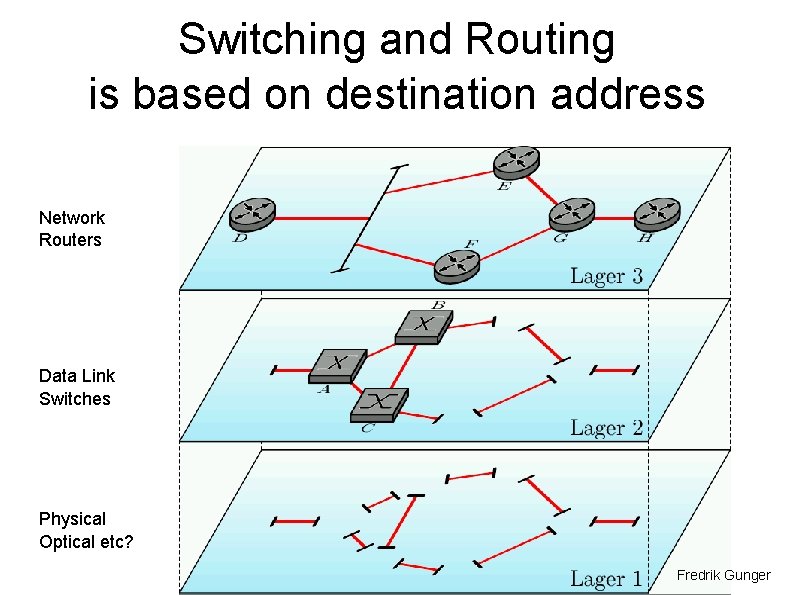 Switching and Routing is based on destination address Network Routers Data Link Switches Physical