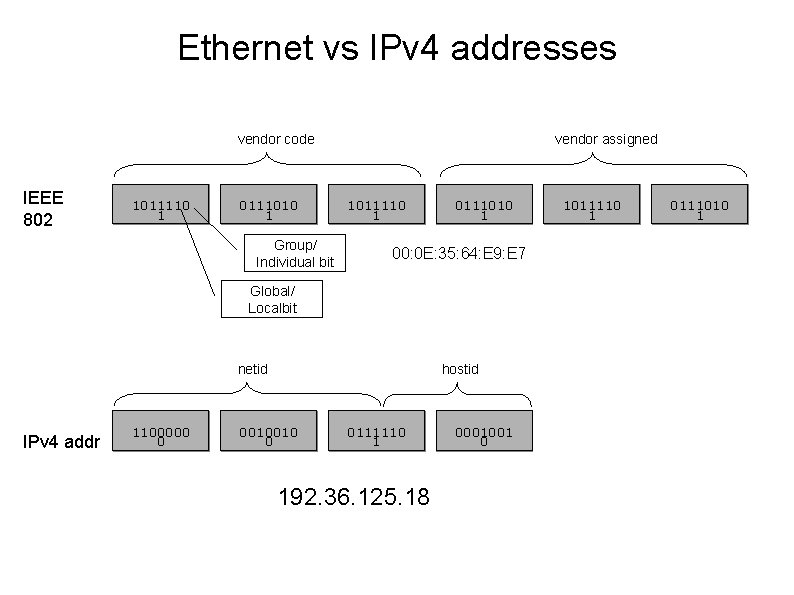 Ethernet vs IPv 4 addresses vendor code IEEE 802 1011110 1 1 1011110 0111010