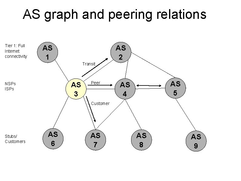 AS graph and peering relations Tier 1: Full Internet connectivity AS 1 AS 2