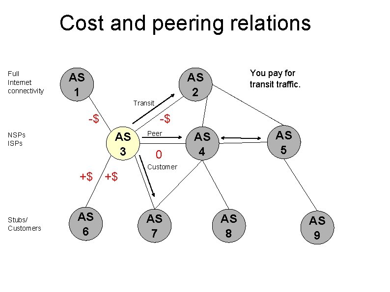 Cost and peering relations Full Internet connectivity AS 1 You pay for transit traffic.