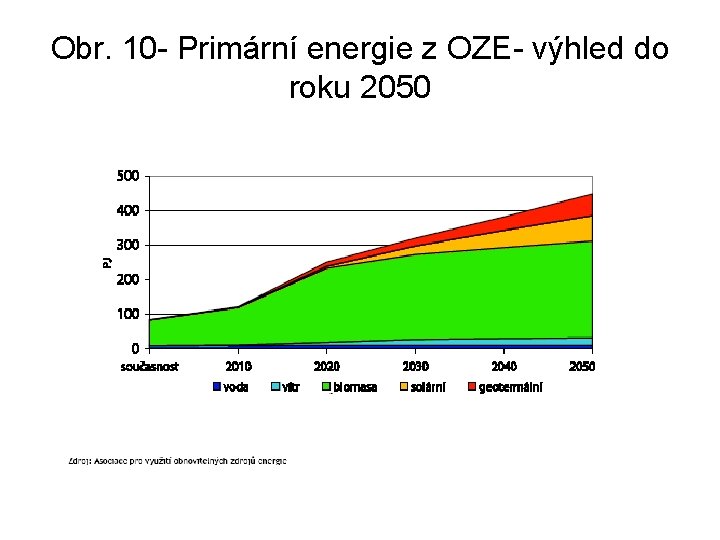 Obr. 10 - Primární energie z OZE- výhled do roku 2050 