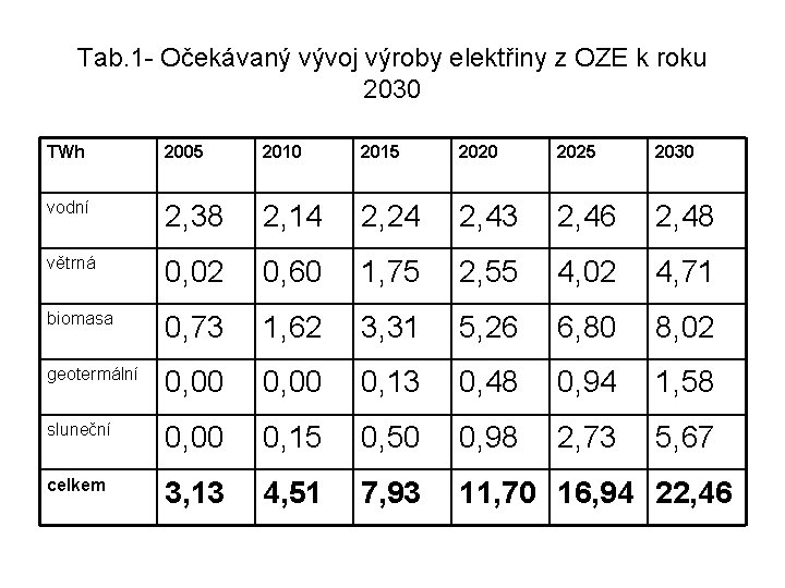 Tab. 1 - Očekávaný vývoj výroby elektřiny z OZE k roku 2030 TWh 2005