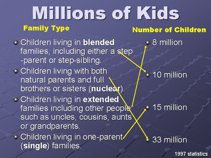 Millions of Kids Family Type Number of Children living in blended families, including either