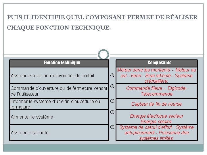 PUIS IL IDENTIFIE QUEL COMPOSANT PERMET DE RÉALISER CHAQUE FONCTION TECHNIQUE. Fonction technique Composants