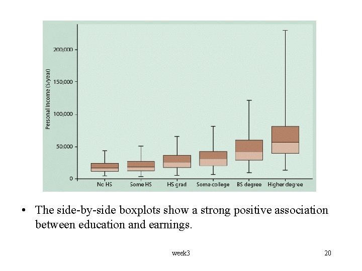  • The side-by-side boxplots show a strong positive association between education and earnings.