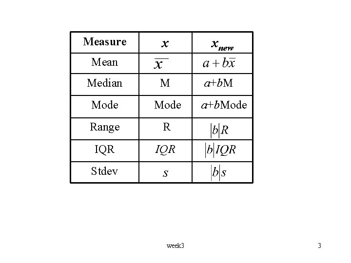 Measure x xnew Median M a+b. M Mode Range R IQR Stdev s Mean