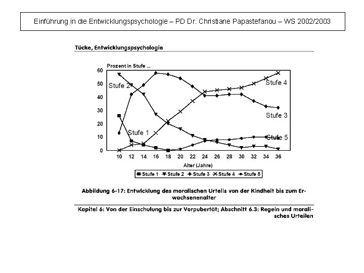 Einführung in die Entwicklungspsychologie – PD Dr. Christiane Papastefanou – WS 2002/2003 