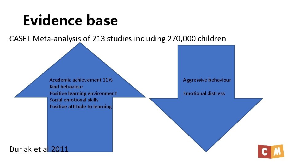 Evidence base CASEL Meta-analysis of 213 studies including 270, 000 children Academic achievement 11% Evidence base CASEL Meta-analysis of 213 studies including 270, 000 children Academic achievement 11%