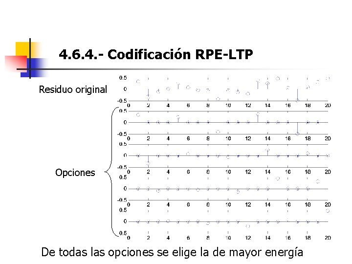 4. 6. 4. - Codificación RPE-LTP Residuo original Opciones De todas las opciones se
