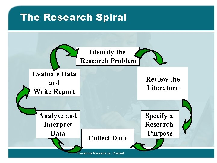The Research Spiral Identify the Research Problem Evaluate Data and Write Report Review the The Research Spiral Identify the Research Problem Evaluate Data and Write Report Review the