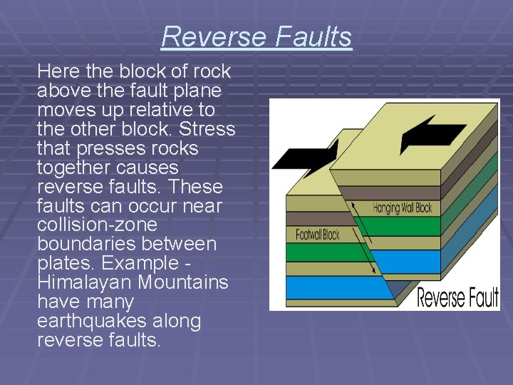 Reverse Faults Here the block of rock above the fault plane moves up relative