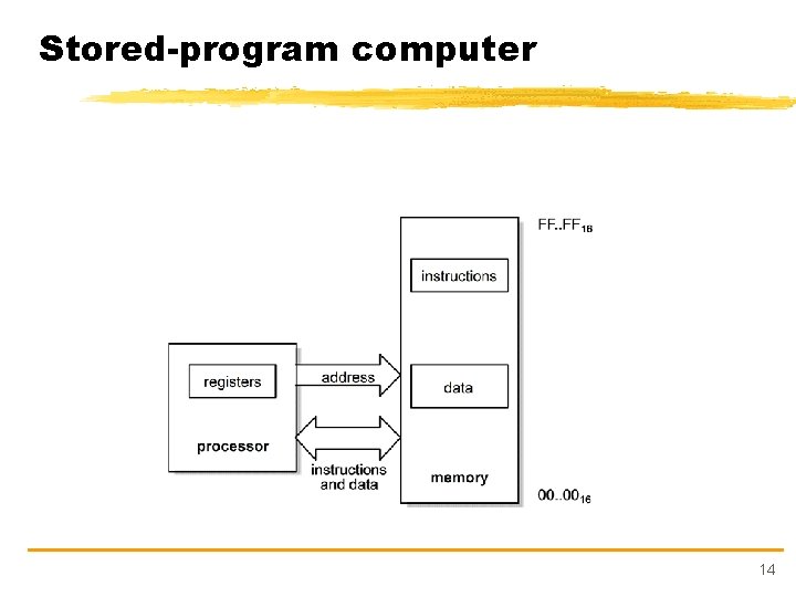 Stored-program computer 14 