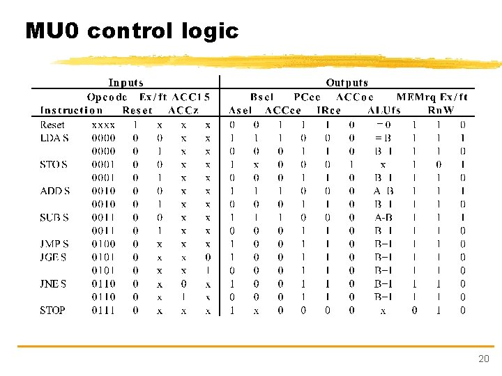 MU 0 control logic 20 