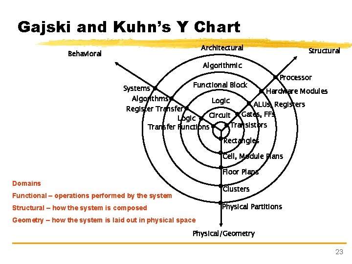 Gajski and Kuhn’s Y Chart Architectural Behavioral Structural Algorithmic Systems Functional Block Processor Hardware