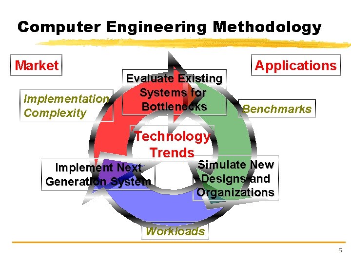 Computer Engineering Methodology Market Implementation Complexity Evaluate Existing Systems for Bottlenecks Applications Benchmarks Technology