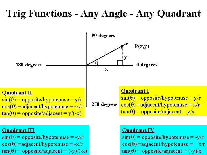 Trig Functions - Any Angle - Any Quadrant 90 degrees P(x, y) r 180