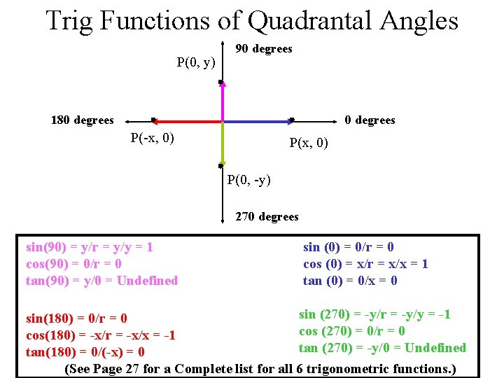 Trig Functions of Quadrantal Angles P(0, y) 90 degrees 180 degrees P(-x, 0) P(0,