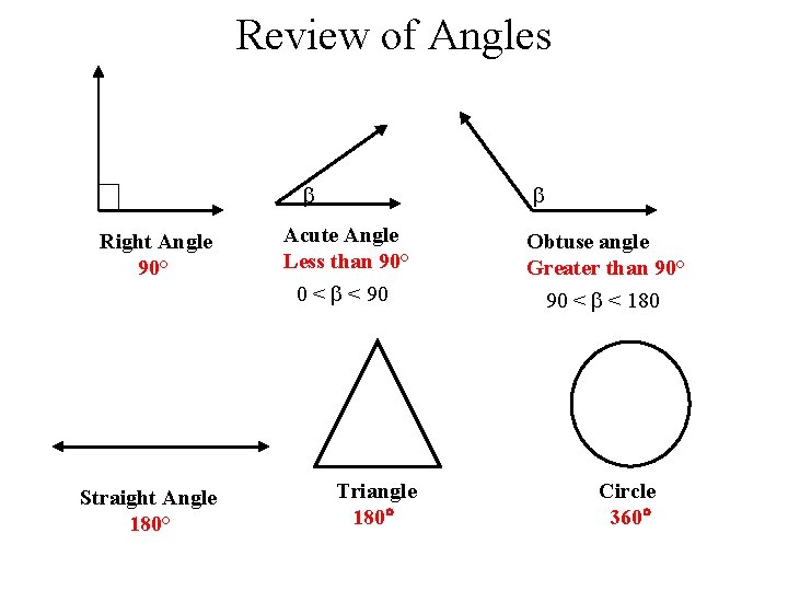 Review of Angles Right Angle 90° Straight Angle 180° Acute Angle Less than 90°