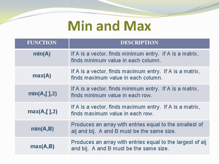 Min and Max FUNCTION min(A) DESCRIPTION If A is a vector, finds minimum entry.