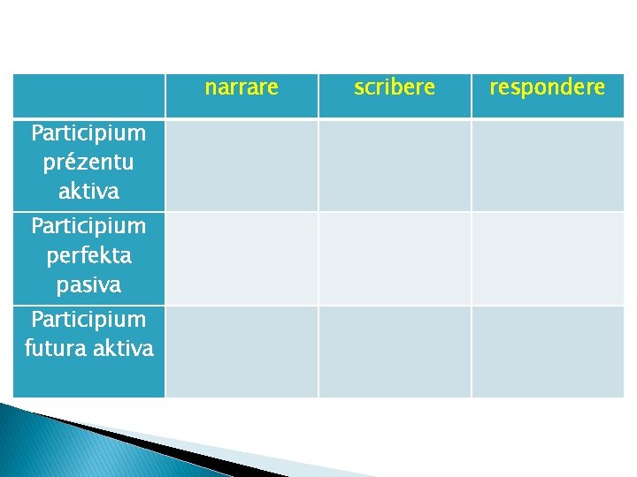  narrare scribere respondere Participium prézentu aktiva Participium perfekta pasiva Participium futura aktiva 