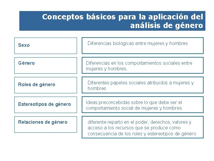 Conceptos básicos para la aplicación del análisis de género Sexo Género Roles de género