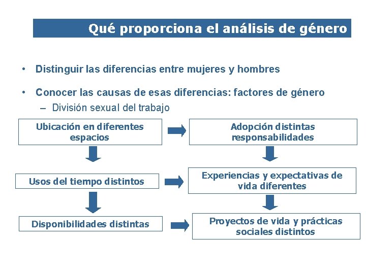 Qué proporciona el análisis de género • Distinguir las diferencias entre mujeres y hombres