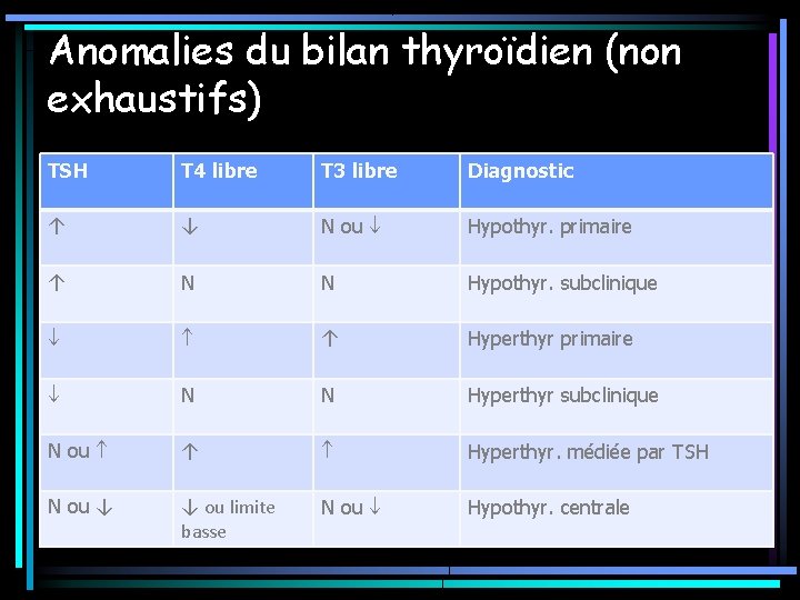 Anomalies du bilan thyroïdien (non exhaustifs) TSH T 4 libre T 3 libre Diagnostic Anomalies du bilan thyroïdien (non exhaustifs) TSH T 4 libre T 3 libre Diagnostic